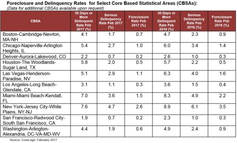 CoreLogic Foreclosure and Delinquency Rates for Select Core Based Statistical Areas (CBSAs) February 2017 (Graphic: Business Wire)