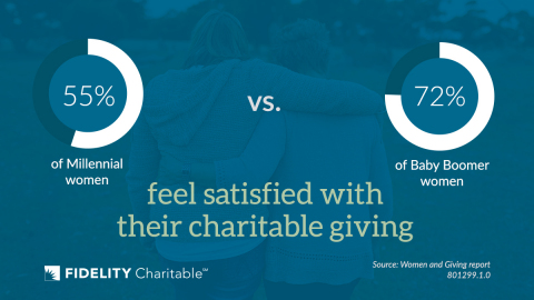 How satisfied are women with their giving habits? (Graphic: Business Wire)