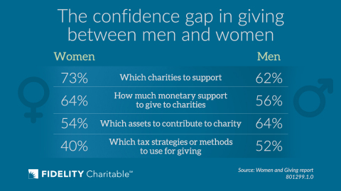 Giving differences between men & women (Graphic: Business Wire)
