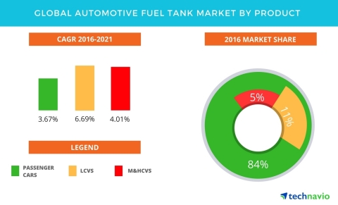 Technavio has published a new report on the global automotive fuel tank market from 2017-2021. (Photo: Business Wire)