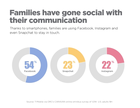 T-Mobile's study showed that families today are using a full range of mobile technologies and media to stay in touch. (Graphic: Business Wire)