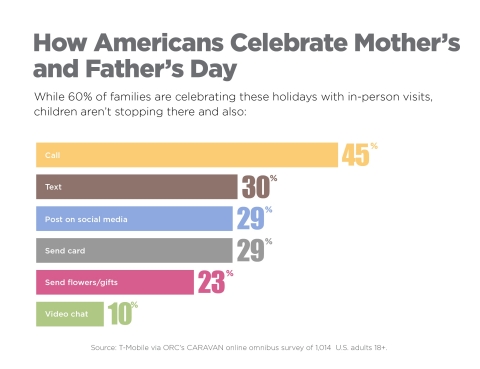 Americans are celebrating Mother's Day next week and Father's Day in June by marking the occasion in numerous ways--and smartphones are playing a key role.(Graphic: Business Wire)