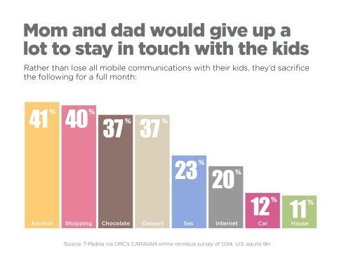 Mobile tech now plays such a key role in keeping families connected that parents surveyed say they'd sacrifice a lot before giving up this means of communicating with their kids. (Graphic: Business Wire)