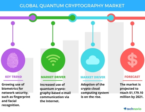 Technavio has published a new report on the global quantum cryptography market from 2017-2021. (Graphic: Business Wire)