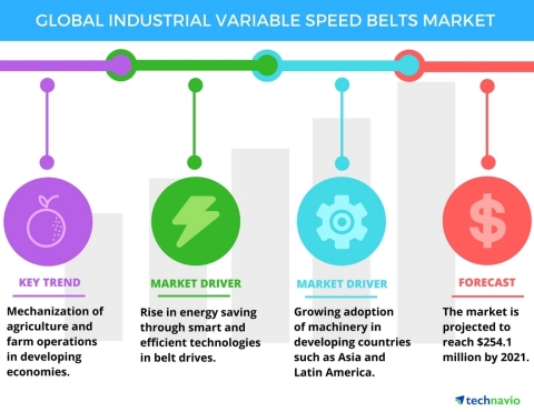 Technavio has published a new report on the global industrial variable speed belts market from 2017-2021. (Graphic: Business Wire)