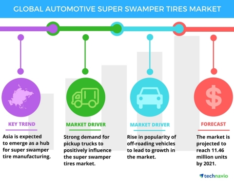 Technavio has published a new report on the global automotive super swamper tires market from 2017-2021. (Graphic: Business Wire)