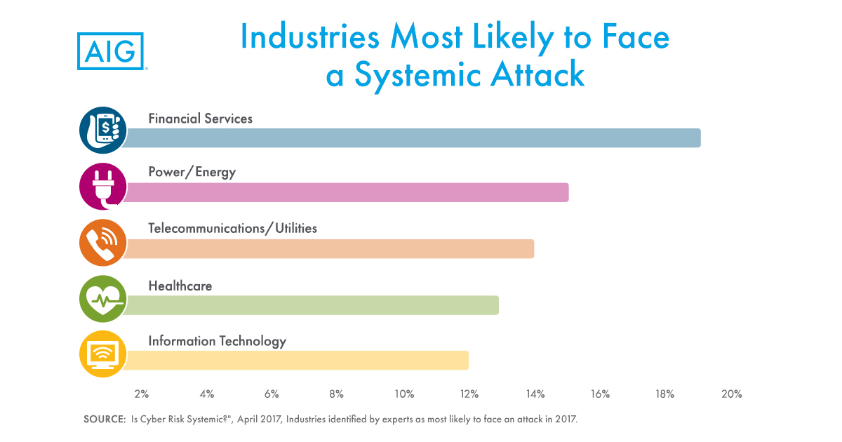 Which industry faces most cyber attacks?