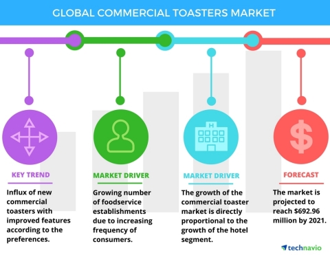 Technavio has published a new report on the global commercial toaster market from 2017-2021. (Graphic: Business Wire)
