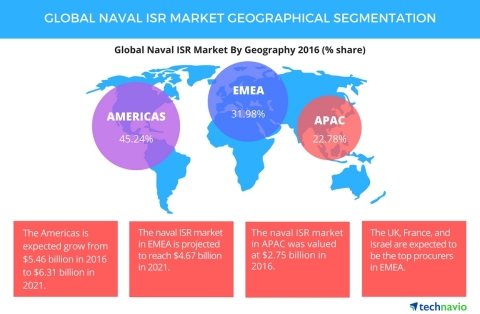 Technavio has published a new report on the global naval ISR market from 2017-2021. (Graphic: Business Wire)
