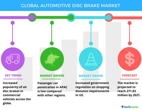 Technavio has published a new report on the global automotive disc brake market from 2017-2021. (Graphic: Business Wire)