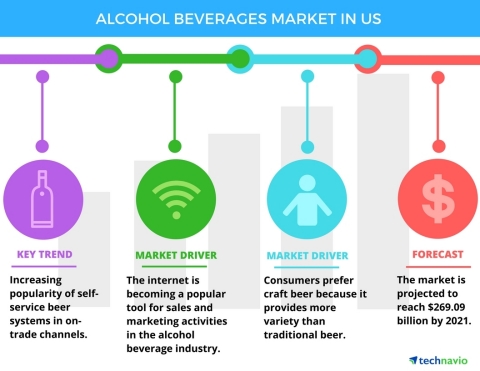 Technavio has published a new report on the alcohol beverages market in the US from 2017-2021. (Graphic: Business Wire)