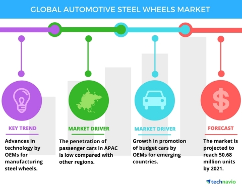 Technavio has published a new report on the global automotive steel wheels market from 2017-2021. (Graphic: Business Wire)