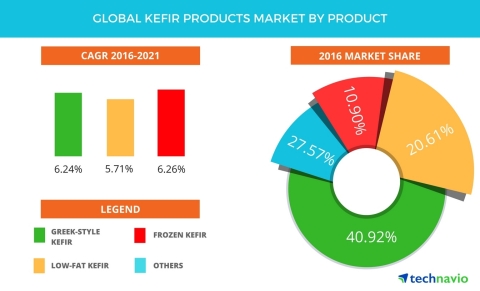 Technavio has published a new report on the global kefir products market from 2017-2021. (Graphic: Business Wire)