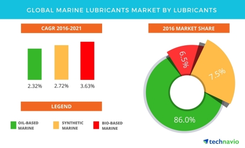 Technavio has published a new report on the global marine lubricants market from 2017-2021. (Graphic: Business Wire)