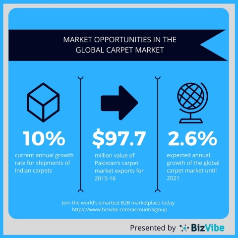 BizVibe highlights market opportunities in the global carpet industry. (Graphic: Business Wire)