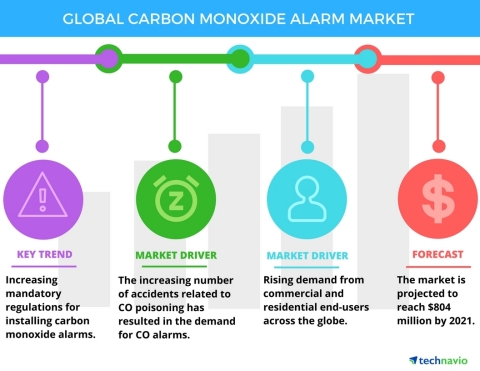 Technavio has published a new report on the global carbon monoxide alarm market from 2017-2021. (Graphic: Business Wire)