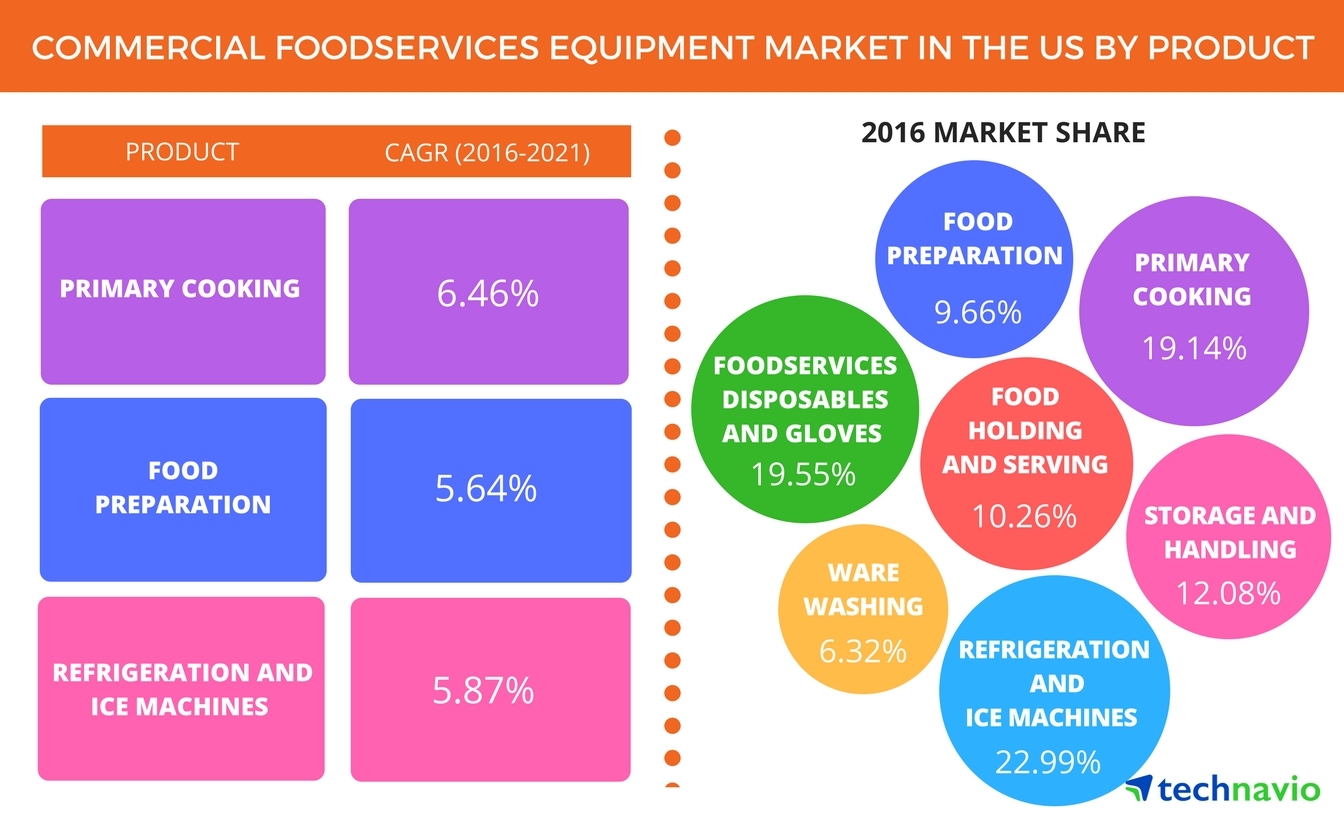 Particulars Of Commercial Food Processors - Foodservice Equipment Reports  Magazine