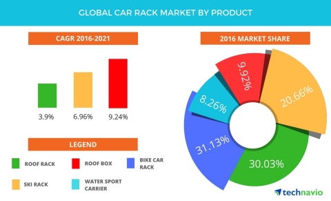 Technavio has published a new report on the global car rack market from 2017-2021. (Graphic: Business Wire)