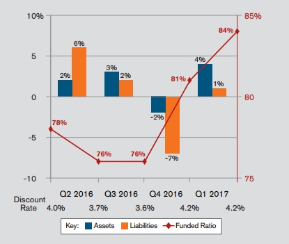 A look at the changes in assets, liabilities and funding ratio of the model pension plan. (Graphic: Business Wire)