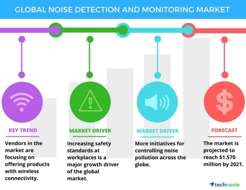 Technavio has published a new report on the global noise detection and monitoring market from 2017-2021. (Graphic: Business Wire)