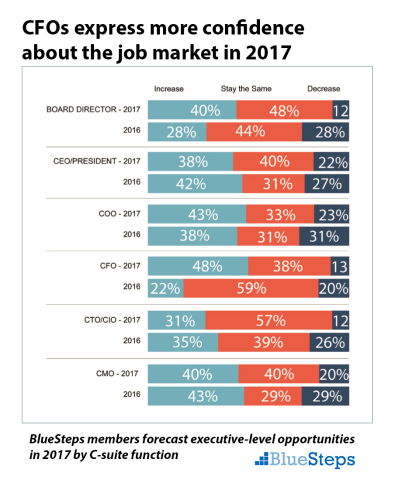 Forecast for executive job opportunities in 2017 according to global executives by C-suite function. (Graphic: Business Wire)