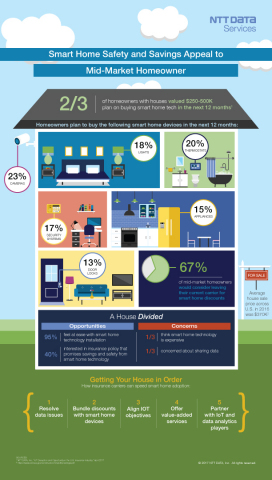 New smart home and IoT research released from NTT DATA Services shows that 2 out of 3 homeowners with houses valued $250-500K plan on buying smart home tech in the next 12 months. The study also found that there is a large distinct group of mid-market homeowners insurance customers – 67% – that would consider leaving their current carrier for smart home discounts. In October 2016, NTT DATA surveyed over 1,000 U.S. homeowners online and more than 100 insurance carrier executives involved in decision-making, budgeting, strategy and execution. (Photo: Business Wire)