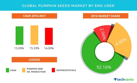 Technavio has published a new report on the global pumpkin seeds market from 2017-2021. (Graphic: Business Wire)