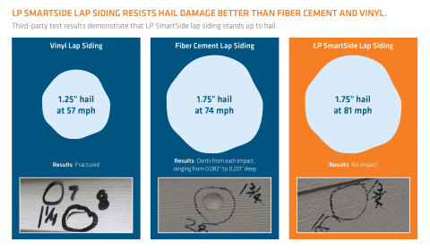 LP® SmartSide® lap siding resists hail damage better than fiber cement and vinyl. (Photo: Business Wire)