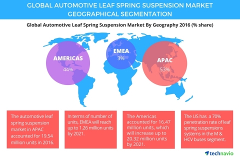 Technavio has published a new report on the global automotive leaf spring suspension market from 2017-2021. (Graphic: Business Wire)