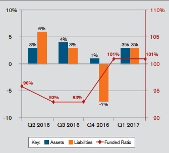 The funding status of The Segal Group's model multi-employer pension plan has not changed much since last quarter. (Graphic: Business Wire)