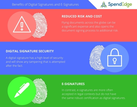 SpendEdge procurement intelligent experts explore the benefits of digital signatures and e-signatures. (Graphic: Business Wire)