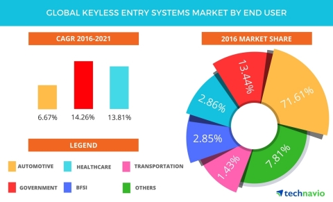 Technavio has published a new report on the global keyless entry systems market from 2017-2021. (Graphic: Business Wire)