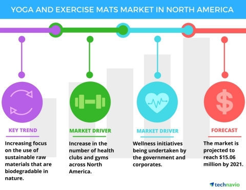 Technavio has published a new report on the yoga and exercise mats market in North America from 2017-2021. (Graphic: Business Wire)