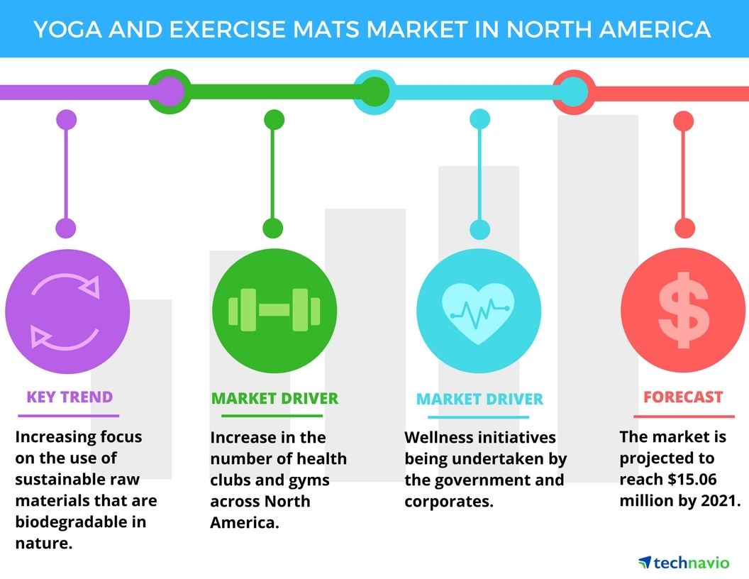 Top 3 Emerging Trends Impacting the Yoga and Exercise Mats Market