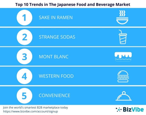 BizVibe's list of top Japanese food trends. (Graphic: Business Wire)