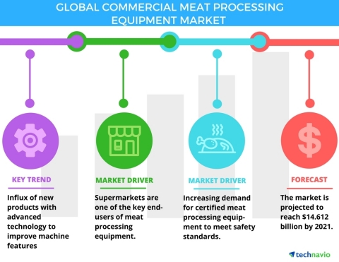 Technavio has published a new report on the global commercial meat processing equipment market from 2017-2021. (Photo: Business Wire)