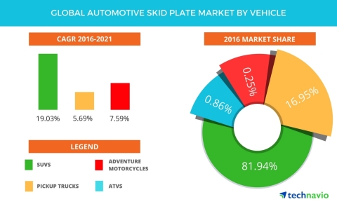 Technavio has published a new report on the global automotive skid plate market from 2017-2021. (Graphic: Business Wire)