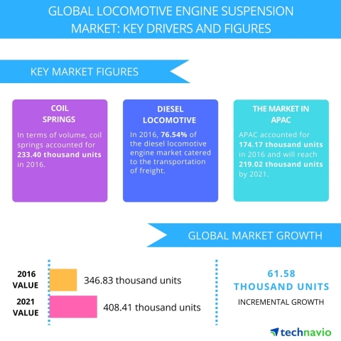 Technavio has published a new report on the global locomotive engine suspension market from 2017-2021. (Graphic: Business Wire)