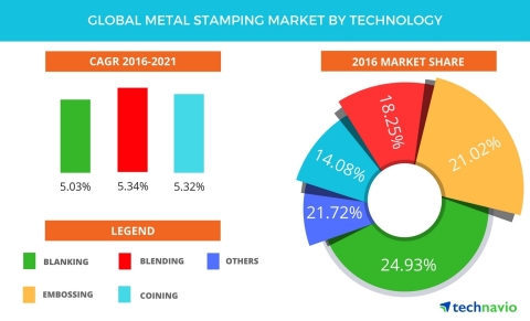 Technavio has published a new report on the global metal stamping market from 2017-2021. (Graphic: Business Wire)