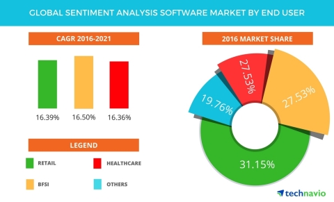 Technavio has published a new report on the global sentiment analysis software market from 2017-2021. (Graphic: Business Wire)