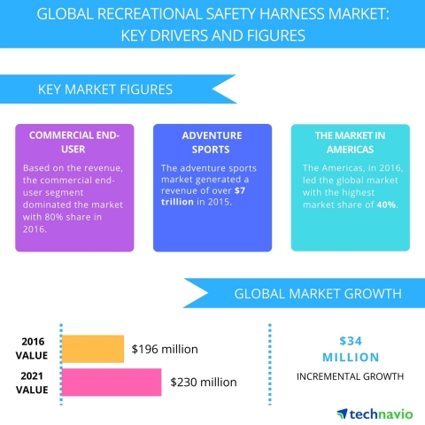 Technavio has published a new report on the global recreational safety harness market from 2017-2021. (Graphic: Business Wire)