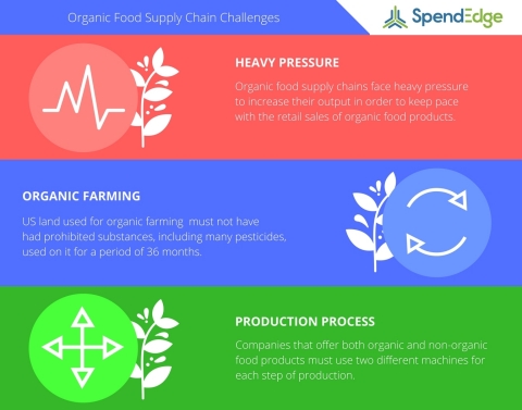 Organic food supply chains are becoming more complex. (Graphic: Business Wire)