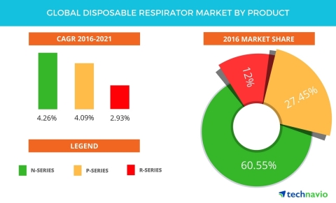 Technavio has published a new report on the global disposable respirator market from 2017-2021. (Graphic: Business Wire)