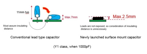 Difference between conventional lead type capacitor and newly launched surface mount capacitor (Graphic: Business Wire)