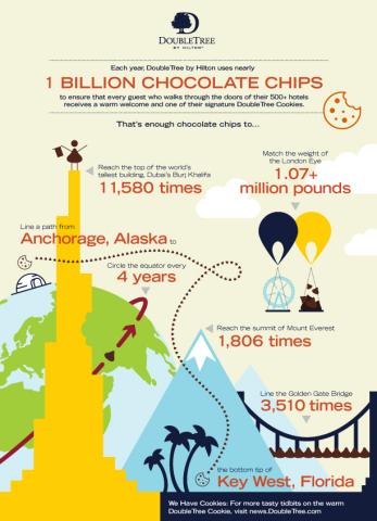 Infographic: A Chip Around the World with DoubleTree by Hilton (Graphic: Business Wire)