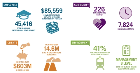 Ecova’s dedication to corporate responsibility is evident in the results we achieved last year. (Graphic: Business Wire)