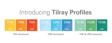 Tilray Profiles are a set of nine easy-to-understand categories that apply to all Tilray products available to patients in Canada, including whole flower, blends, oil drops, and capsules. (Graphic: Business Wire)