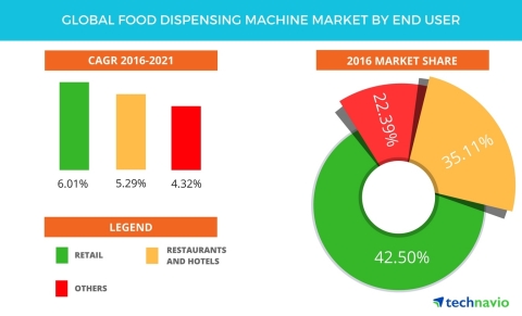 Technavio has published a new report on the global food dispensing machine market from 2017-2021. (Graphic: Business Wire)