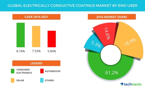 Technavio has published a new report on the global electrically conductive coatings market from 2017-2021. (Graphic: Business Wire)