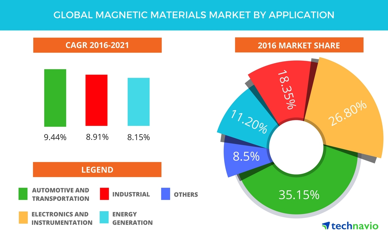 Flipper par Statistikker Global Magnetic Materials Market Projected to be Worth USD 105.49 Billion  by 2021: Technavio | Business Wire